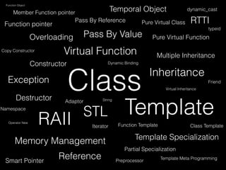 Function Object


       Member Function pointer                      Temporal Object                       dynamic_cast


 Function pointer
                                  Pass By Reference                Pure Virtual Class       RTTI
                                                                                                   typeid

                    Overloading         Pass By Value                  Pure Virtual Function

Copy Constructor
                              Virtual Function                           Multiple Inheritance
                    Constructor                  Dynamic Binding

                                                                      Inheritance
   Exception
         Destructor
                                  Class                                      Virtual Inheritance
                                                                                                   Friend




                                                          Template
                                              String
                              Adaptor
Namespace
                                    STL
   Operator New       RAII               Iterator      Function Template                    Class Template

                                                               Template Specialization
        Memory Management
                                                          Partial Specialization

 Smart Pointer
                            Reference                  Preprocessor
                                                                           Template Meta Programming
 