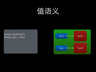 值语义

Person kent("kent");
Person lazy = kent;      kent       "kent"



                             lazy   "kent"
 