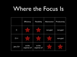 Where the Focus Is
           Efﬁciency    Flexibility   Abstraction   Productivity



   C                                   non-goal      non-goal



 C++                                                 non-goal



             at the       at the
Java, C#
           expense of   expense of
 