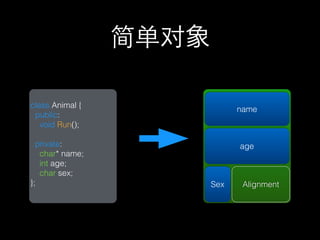 简单对象

class Animal {                name
 public:
   void Run();

  private:                    age
   char* name;
   int age;
   char sex;
};                      Sex    Alignment
 