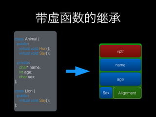 带虚函数的继承
class Animal {
 public:
   virtual void Run();
   virtual void Say();         vptr

  private:
                               name
   char* name;
   int age;
   char sex;
                               age
};

class Lion {             Sex    Alignment
  public:
   virtual void Say();
};
 