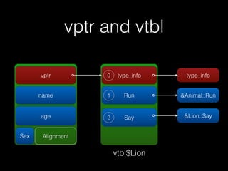 vptr and vtbl

      vptr         0    type_info    type_info


      name         1      Run       &Animal::Run


      age          2      Say        &Lion::Say


Sex    Alignment


                       vtbl$Lion
 