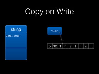 Copy on Write

    string            "hello"
data : char*


                     5 30 1 h e   l   l   o ...
 