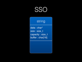 SSO
      string
data : char*
size : size_t
capacity : size_t
buffer : char[16]
 
