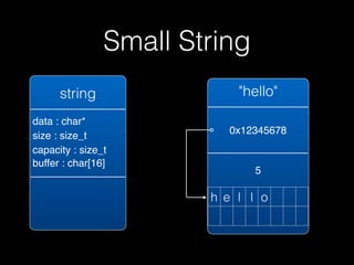 Small String
      string                "hello"
data : char*
                          0x12345678
size : size_t
capacity : size_t
buffer : char[16]
                               5

                        h e l l o
 