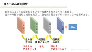 お客様にとってお金を払うという行為は大きなエネルギーを使う。
各々の障壁で適切な情報を提供し、壁を乗り越える手助けをおこなう必要がある。
無
関
心
興
味
あ
り
購
入
検
討
比
較
購入
意外性
気付き
利便性
使用イメージ
信頼度
独自性
購入への心理的障壁
本文タイトル
アイキャッチ
誰が？
どのサイトが？ MASH.inc all rights reserved
 