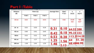 Part I :Table
0.31
0.42
0.53
1.25
1.46
0.10
0.18
0.28
1.56
2.13
64.52
95.23
113.2
64
68.49
200
222
214.29
51. 28
46.95
 