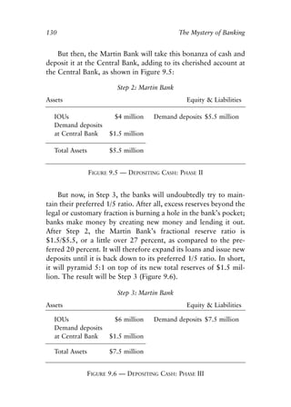 Chapter Nine.qxp     8/4/2008   11:38 AM   Page 130




            130                                               The Mystery of Banking


                But then, the Martin Bank will take this bonanza of cash and
            deposit it at the Central Bank, adding to its cherished account at
            the Central Bank, as shown in Figure 9.5:

                                       Step 2: Martin Bank
            Assets                                              Equity & Liabilities

              IOUs                    $4 million      Demand deposits $5.5 million
              Demand deposits
              at Central Bank       $1.5 million

              Total Assets          $5.5 million


                             FIGURE 9.5 — DEPOSITING CASH: PHASE II


                But now, in Step 3, the banks will undoubtedly try to main-
            tain their preferred 1/5 ratio. After all, excess reserves beyond the
            legal or customary fraction is burning a hole in the bank’s pocket;
            banks make money by creating new money and lending it out.
            After Step 2, the Martin Bank’s fractional reserve ratio is
            $1.5/$5.5, or a little over 27 percent, as compared to the pre-
            ferred 20 percent. It will therefore expand its loans and issue new
            deposits until it is back down to its preferred 1/5 ratio. In short,
            it will pyramid 5:1 on top of its new total reserves of $1.5 mil-
            lion. The result will be Step 3 (Figure 9.6).

                                       Step 3: Martin Bank
            Assets                                              Equity & Liabilities

              IOUs                    $6 million      Demand deposits $7.5 million
              Demand deposits
              at Central Bank       $1.5 million

              Total Assets          $7.5 million


                             FIGURE 9.6 — DEPOSITING CASH: PHASE III
 