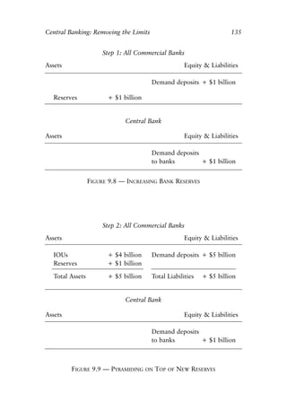 Chapter Nine.qxp     8/4/2008   11:38 AM   Page 135




            Central Banking: Removing the Limits                                      135


                                   Step 1: All Commercial Banks
            Assets                                                   Equity & Liabilities

                                                      Demand deposits + $1 billion

              Reserves              + $1 billion


                                           Central Bank

            Assets                                                   Equity & Liabilities

                                                      Demand deposits
                                                      to banks        + $1 billion


                             FIGURE 9.8 — INCREASING BANK RESERVES




                                   Step 2: All Commercial Banks
            Assets                                                   Equity & Liabilities

              IOUs                  + $4 billion      Demand deposits + $5 billion
              Reserves              + $1 billion

              Total Assets          + $5 billion      Total Liabilities    + $5 billion


                                           Central Bank

            Assets                                                   Equity & Liabilities

                                                      Demand deposits
                                                      to banks        + $1 billion



                       FIGURE 9.9 — PYRAMIDING     ON   TOP   OF   NEW RESERVES
 