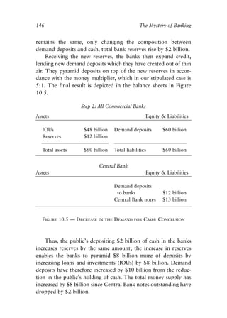 Chapter Ten.qxp   8/4/2008   11:38 AM   Page 146




            146                                                The Mystery of Banking


            remains the same, only changing the composition between
            demand deposits and cash, total bank reserves rise by $2 billion.
                 Receiving the new reserves, the banks then expand credit,
            lending new demand deposits which they have created out of thin
            air. They pyramid deposits on top of the new reserves in accor-
            dance with the money multiplier, which in our stipulated case is
            5:1. The final result is depicted in the balance sheets in Figure
            10.5.

                                 Step 2: All Commercial Banks
            Assets                                                Equity & Liabilities

              IOUs                $48 billion     Demand deposits        $60 billion
              Reserves            $12 billion

              Total assets        $60 billion     Total liabilities      $60 billion


                                         Central Bank
            Assets                                                Equity & Liabilities

                                                  Demand deposits
                                                   to banks              $12 billion
                                                  Central Bank notes     $13 billion


              FIGURE 10.5 — DECREASE     IN THE   DEMAND    FOR   CASH: CONCLUSION



                Thus, the public’s depositing $2 billion of cash in the banks
            increases reserves by the same amount; the increase in reserves
            enables the banks to pyramid $8 billion more of deposits by
            increasing loans and investments (IOUs) by $8 billion. Demand
            deposits have therefore increased by $10 billion from the reduc-
            tion in the public’s holding of cash. The total money supply has
            increased by $8 billion since Central Bank notes outstanding have
            dropped by $2 billion.
 