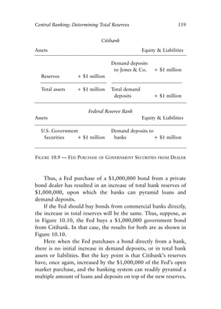 Chapter Ten.qxp   8/4/2008   11:38 AM     Page 159




            Central Banking: Determining Total Reserves                           159


                                             Citibank
            Assets                                               Equity & Liabilities

                                                  Demand deposits
                                                   to Jones & Co.     + $1 million
              Reserves          + $1 million

              Total assets      + $1 million      Total demand
                                                   deposits           + $1 million


                                        Federal Reserve Bank
            Assets                                               Equity & Liabilities

              U.S. Government                     Demand deposits to
               Securities    + $1 million          banks             + $1 million



            FIGURE 10.9 — FED PURCHASE OF GOVERNMENT SECURITIES FROM DEALER



                Thus, a Fed purchase of a $1,000,000 bond from a private
            bond dealer has resulted in an increase of total bank reserves of
            $1,000,000, upon which the banks can pyramid loans and
            demand deposits.
                If the Fed should buy bonds from commercial banks directly,
            the increase in total reserves will be the same. Thus, suppose, as
            in Figure 10.10, the Fed buys a $1,000,000 government bond
            from Citibank. In that case, the results for both are as shown in
            Figure 10.10.
                Here when the Fed purchases a bond directly from a bank,
            there is no initial increase in demand deposits, or in total bank
            assets or liabilities. But the key point is that Citibank’s reserves
            have, once again, increased by the $1,000,000 of the Fed’s open
            market purchase, and the banking system can readily pyramid a
            multiple amount of loans and deposits on top of the new reserves.
 