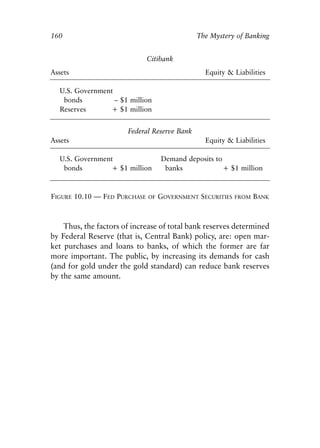 Chapter Ten.qxp   8/4/2008   11:38 AM     Page 160




            160                                                The Mystery of Banking


                                             Citibank
            Assets                                               Equity & Liabilities

              U.S. Government
               bonds          – $1 million
              Reserves       + $1 million


                                        Federal Reserve Bank
            Assets                                               Equity & Liabilities

              U.S. Government                      Demand deposits to
               bonds         + $1 million           banks             + $1 million



            FIGURE 10.10 — FED PURCHASE       OF   GOVERNMENT SECURITIES   FROM   BANK



                Thus, the factors of increase of total bank reserves determined
            by Federal Reserve (that is, Central Bank) policy, are: open mar-
            ket purchases and loans to banks, of which the former are far
            more important. The public, by increasing its demands for cash
            (and for gold under the gold standard) can reduce bank reserves
            by the same amount.
 