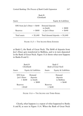Chapter Eleven.qxp   8/4/2008     11:38 AM   Page 167




            Central Banking: The Process of Bank Credit Expansion                    167


                                              Bank B
                                             Chembank
            Assets                                                  Equity & Liabilities

              IOU from Joe’s Diner + $640           Demand deposits
                                                     to Smith                  + $800
              Reserves                 + $800        to Joe’s Diner            + $640

              Total assets           + $1,440       Total demand deposits + $1,440


                          FIGURE 11.5 — THE SECOND BANK EXPANDS



            at Bank C, the Bank of Great Neck. The $640 of deposits from
            Joe’s Diner gets transferred to Robbins, and is in turn deposited
            in the Bank of Great Neck. Figure 11.6 shows what now happens
            to Banks B and C:


                          Bank B                                Bank C
                         Chembank                          Bank of Great Neck
            Assets           Equity & Liabilities       Assets       Equity & Liabilities

                IOU from           Demand                              Demand
                 Joe’s Diner        deposits                           deposits
                      + $640        to Smith                           to Robbins
                                        + $800                              + $640
                Reserves                                Reserves
                     +$160                                + $640


                         FIGURE 11.6 — THE SECOND        AND     THIRD BANKS




               Clearly, what happens is a repeat of what happened to Banks
            A and B, as seen in Figure 11.4. When the Bank of Great Neck
 