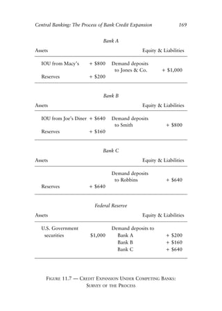 Chapter Eleven.qxp   8/4/2008   11:38 AM   Page 169




            Central Banking: The Process of Bank Credit Expansion            169


                                            Bank A
            Assets                                          Equity & Liabilities

              IOU from Macy’s        + $800    Demand deposits
                                                to Jones & Co.       + $1,000
              Reserves               + $200


                                            Bank B
            Assets                                          Equity & Liabilities

              IOU from Joe’s Diner + $640      Demand deposits
                                                to Smith               + $800
              Reserves               + $160


                                            Bank C
            Assets                                          Equity & Liabilities

                                               Demand deposits
                                                to Robbins             + $640
              Reserves               + $640


                                       Federal Reserve
            Assets                                          Equity & Liabilities

              U.S. Government                  Demand deposits to
               securities            $1,000      Bank A                + $200
                                                 Bank B                + $160
                                                 Bank C                + $640




                 FIGURE 11.7 — CREDIT EXPANSION UNDER COMPETING BANKS:
                                 SURVEY OF THE PROCESS
 