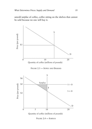 Chapter Two.qxp   8/4/2008   11:37 AM   Page 19




            What Determines Prices: Supply and Demand                       19


            unsold surplus of coffee, coffee sitting on the shelves that cannot
            be sold because no one will buy it.




                              FIGURE 2.3 — SUPPLY   AND   DEMAND




                                    FIGURE 2.4 — SURPLUS
 