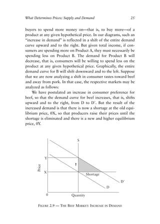Chapter Two.qxp   8/4/2008   11:37 AM   Page 25




            What Determines Prices: Supply and Demand                      25


            buyers to spend more money on—that is, to buy more—of a
            product at any given hypothetical price. In our diagrams, such an
            “increase in demand” is reflected in a shift of the entire demand
            curve upward and to the right. But given total income, if con-
            sumers are spending more on Product A, they must necessarily be
            spending less on Product B. The demand for Product B will
            decrease, that is, consumers will be willing to spend less on the
            product at any given hypothetical price. Graphically, the entire
            demand curve for B will shift downward and to the left. Suppose
            that we are now analyzing a shift in consumer tastes toward beef
            and away from pork. In that case, the respective markets may be
            analyzed as follows:
                 We have postulated an increase in consumer preference for
            beef, so that the demand curve for beef increases, that is, shifts
            upward and to the right, from D to D′. But the result of the
            increased demand is that there is now a shortage at the old equi-
            librium price, 0X, so that producers raise their prices until the
            shortage is eliminated and there is a new and higher equilibrium
            price, 0Y.




                    FIGURE 2.9 — THE BEEF MARKET: INCREASE   IN   DEMAND
 