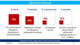 15.05.2018 Споживче кредитування в Україні: будуємо мости між законом та практикою 17
(ДЕЗ)ІНФОРМАЦІЯ
Порушення були зафік...
