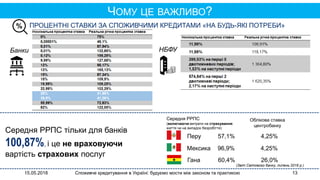 15.05.2018 Споживче кредитування в Україні: будуємо мости між законом та практикою 13
ЧОМУ ЦЕ ВАЖЛИВО?
ПРОЦЕНТНІ СТАВКИ ЗА СПОЖИВЧИМИ КРЕДИТАМИ «НА БУДЬ-ЯКІ ПОТРЕБИ»
Банки НБФУ
Середня РРПС тільки для банків
100,87%, і це не враховуючи
вартість страхових послуг
Середня РРПС
(включаючи витрати на страхування
життя чи на випадок безробіття)
Перу 57,1% 4,25%
Мексика 96,9% 4,25%
Гана 60,4% 26,0%
(Звіт Світового банку, липень 2016 р.)
Облікова ставка
центробанку
 