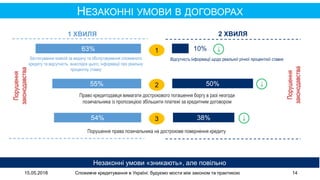 15.05.2018 Споживче кредитування в Україні: будуємо мости між законом та практикою 14
НЕЗАКОННІ УМОВИ В ДОГОВОРАХ
Незаконні умови «зникають», але повільно
1 ХВИЛЯ 2 ХВИЛЯ
63%
55%
54%
50%
38%
10%1
2
3
Застосування комісій за видачу та обслуговування споживчого
кредиту та відсутність, внаслідок цього, інформації про реальну
процентну ставку
Відсутність інформації щодо реальної річної процентної ставки
Право кредитодавця вимагати дострокового погашення боргу в разі незгоди
позичальника із пропозицією збільшити платежі за кредитним договором
Порушення права позичальника на дострокове повернення кредиту
Порушення
законодавства
Порушення
законодавства
 