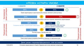 15.05.2018 Споживче кредитування в Україні: будуємо мости між законом та практикою 16
«НОВІ» «СТАРІ» УМОВИ
Деякі умови «перекваліфікувалися», але не зникли
1 ХВИЛЯ 2 ХВИЛЯ
58%
54%
38%
26%
58%
44%
72%
23%
23%
38%
4
5
6
7
8
Право кредитодавця в односторонньому порядку змінювати умови договору
Вимога до позичальника укласти інший договір із третьою стороною, визначеною кредитодавцем
Ускладнення черговості погашення вимог кредитодавця Надання кредитодавцю права самостійно
визначати черговість погашення вимог
Розгляд спорів у третейському суді
Право кредитодавця розкривати банківську таємницю та персональні дані
Несправедливі
умовиудоговорах
Підвищеніризики
дляпозичальника
Порушеннязаконодавства
Підвищеніризики
дляпозичальника
 