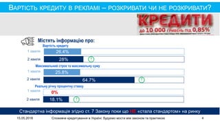 15.05.2018 Споживче кредитування в Україні: будуємо мости між законом та практикою 4
ВАРТІСТЬ КРЕДИТУ В РЕКЛАМІ – РОЗКРИВАТИ ЧИ НЕ РОЗКРИВАТИ?
Стандартна інформація згідно ст. 7 Закону поки що НЕ «стала стандартом» на ринку
26.4%1 хвиля
2 хвиля 28%
Вартість кредиту
25.8%1 хвиля
2 хвиля 64.7%
Містять інформацію про:
Максимальний строк та максимальну суму
1 хвиля
2 хвиля 18.1%
Реальну річну процентну ставку
0%
 