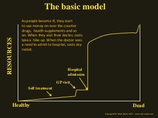 Copyright Dr. Rick Steele 2014 www.rick-steele.com
The basic model
Healthy Dead
RESOURCES
Self treatment
GP visit
Hospital
admission
As people become ill, they start
to use money on over the counter
drugs, health supplements and so
on. When they visit their doctor, costs
take a hike up. When the doctor sees
a need to admit to hospital, costs sky-
rocket.
 