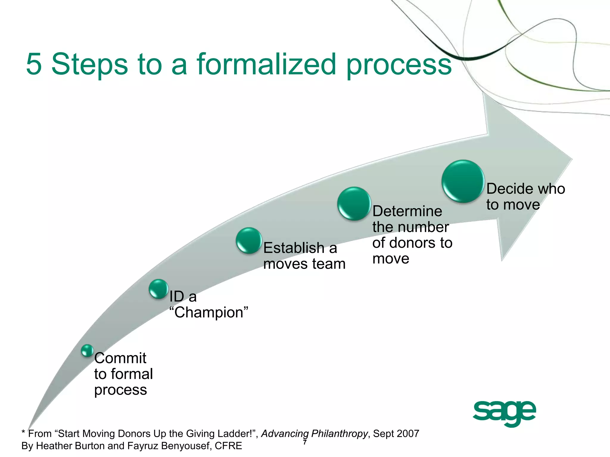 5 Steps to a formalized process


                                                                                         Decide who
                                                                          Determine      to move
                                                                          the number
                                                   Establish a            of donors to
                                                   moves team             move

                               ID a
                               “Champion”


               Commit
               to formal
               process

* From “Start Moving Donors Up the Giving Ladder!”, Advancing Philanthropy, Sept 2007
                                                            7
By Heather Burton and Fayruz Benyousef, CFRE
 