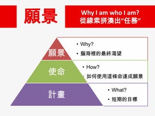 

ʹ
Ӌ

Why I am who I am?
ľƴ΄ա
? Why?
? XeK
? How?
? ʹ@l_
? What?
? ڵĿ

 