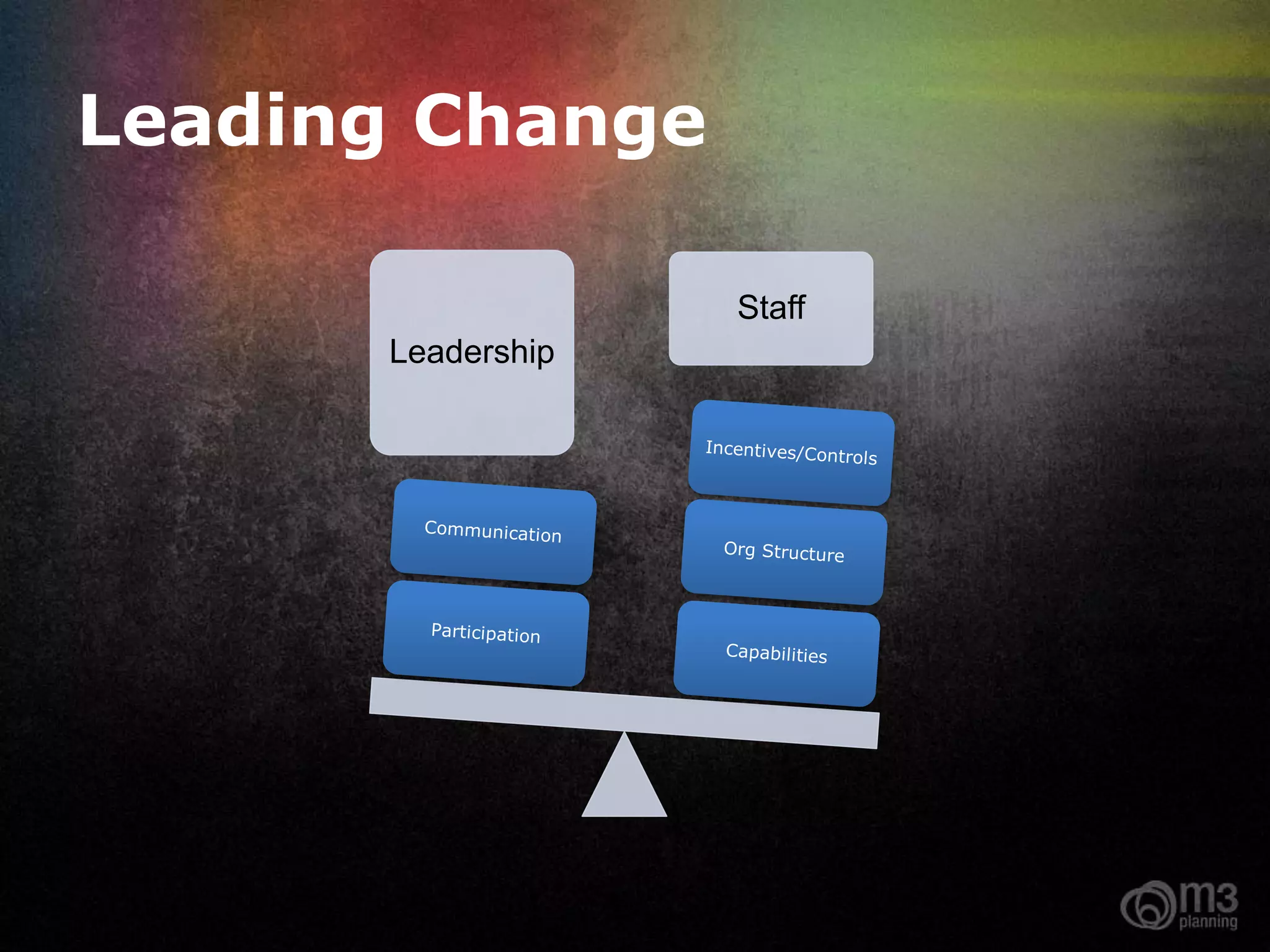 Leading Change

                   Staff
      Leadership
 