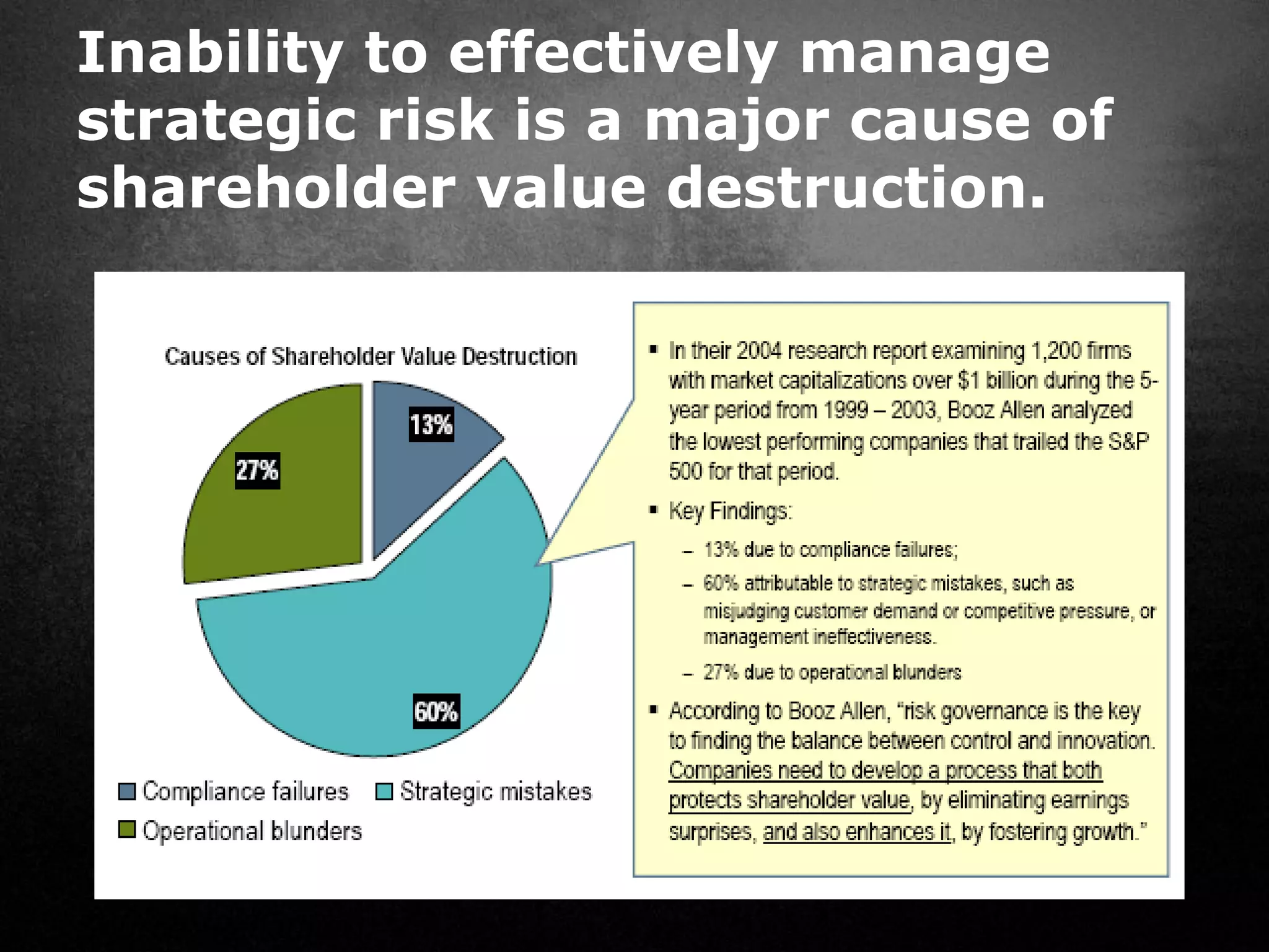 Inability to effectively manage
strategic risk is a major cause of
shareholder value destruction.




Source: Palladium
 