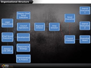 Organizational Structure


                                                                   District
                                                                  Executive
                                                                      1
               Deputy Chief
                  Scout
                Executive                               Scout
                                                      Executive
  Legal
Department                                                         District
                 Council        Regional    Area                  Executive
                Operations      Director   Director                   2



 Chief Scout
               Development
  Executive                                            Council    Executive
                                                      President     Board


                Resources &
  Director       Strategy
 CSE Office


               Administration
                 & Finance
 