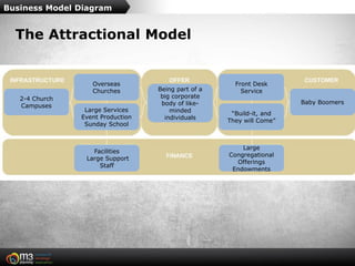 Business Model Diagram


  The Attractional Model


                   Overseas                            Front Desk
                   Churches        Being part of a       Service
   2-4 Church                       big corporate
                                    body of like-                      Baby Boomers
   Campuses
                 Large Services        minded
                                                      “Build-it, and
                Event Production     individuals
                                                     They will Come”
                 Sunday School



                                                         Large
                   Facilities
                                                     Congregational
                 Large Support
                                                       Offerings
                     Staff
                                                      Endowments
 