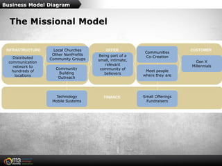 Business Model Diagram


  The Missional Model


                    Local Churches
                                                          Communities
                   Other NonProfits   Being part of a
    Distributed                                           Co-Creation
                  Community Groups    small, intimate,
  communication                                                              Gen X
                                         relevant                          Millennials
    network to
                     Community         community of
   hundreds of                                            Meet people
                      Building           believers
     locations                                           where they are
                      Outreach




                    Technology                           Small Offerings
                   Mobile Systems                         Fundraisers
 