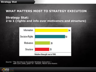 Strategy Stat



   WHAT MATTERS MOST TO STRATEGY EXECUTION

   Strategy Stat:
   2 to 1 (rights and info over motivators and structure)




   Source: “The Secrets to Successful Strategy Execution,”
            HBR June 2008, pp60-70 - Neilson, Martin and Powers
 