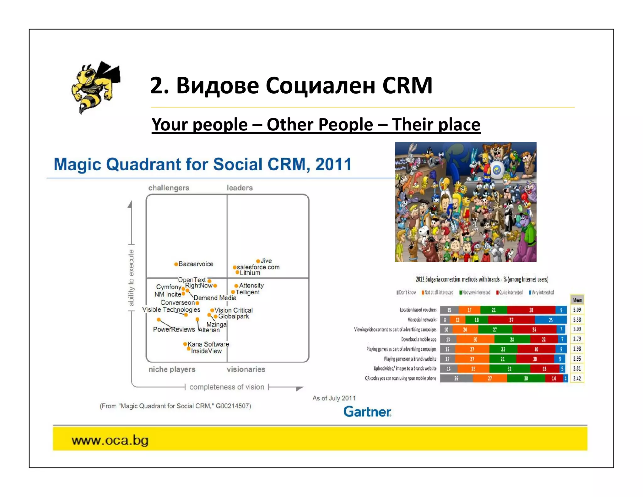2. Видове Социален CRM
Your people – Other People – Their place
 