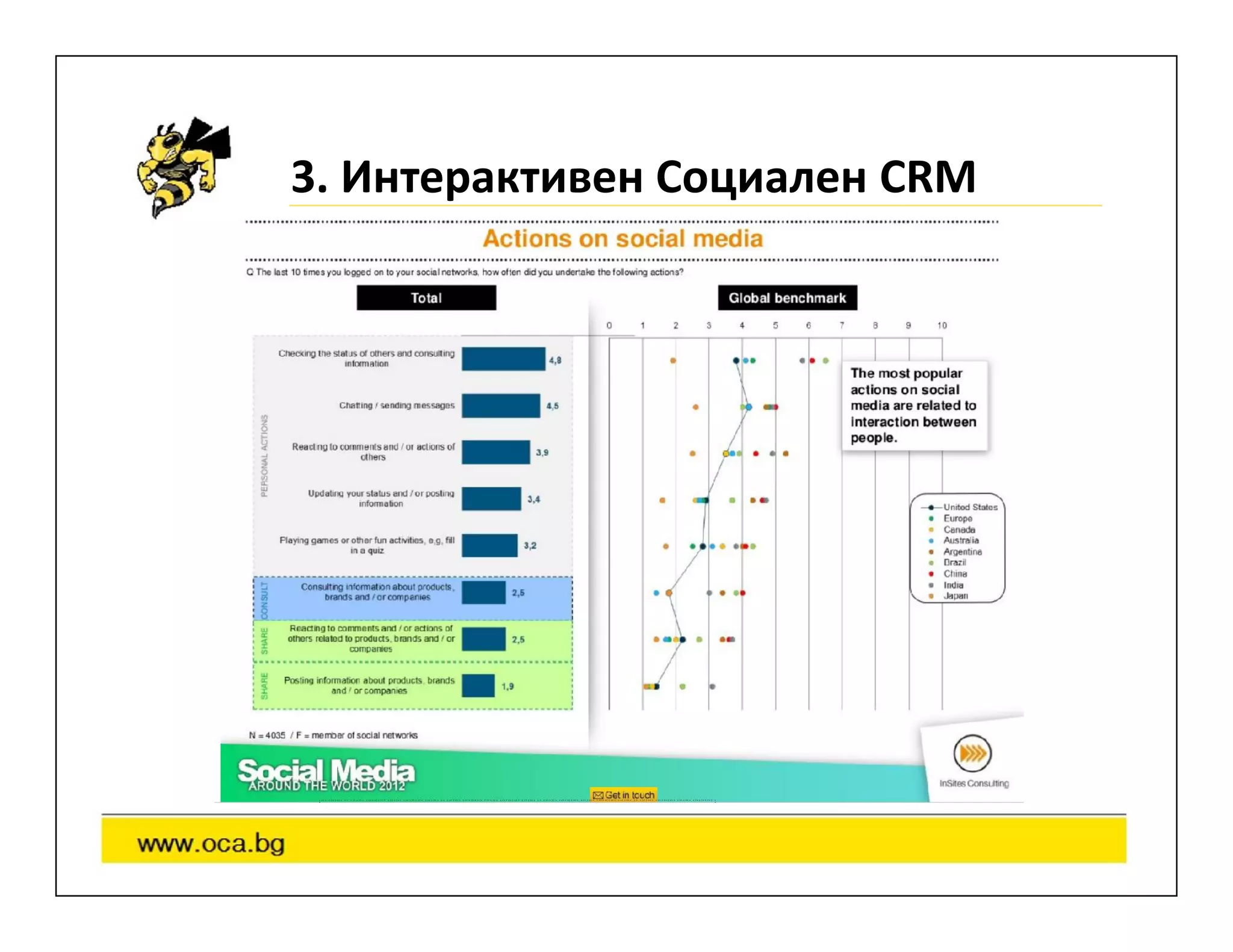 3. Интерактивен Социален CRM
 