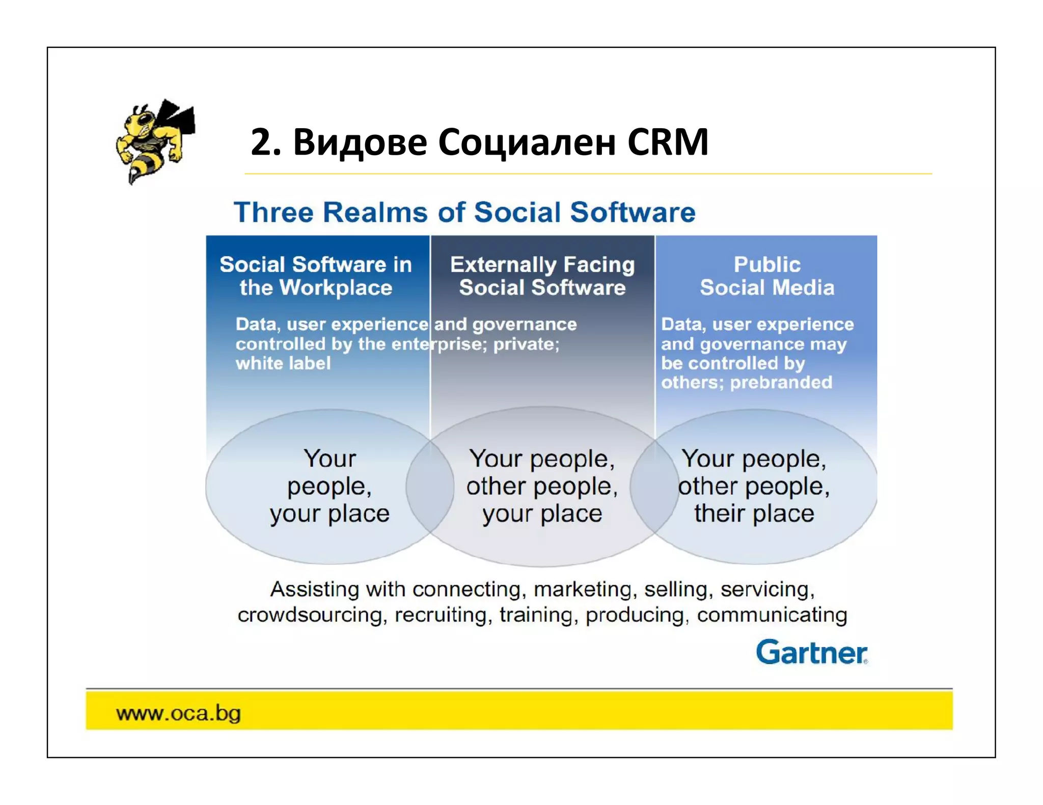 2. Видове Социален CRM
 