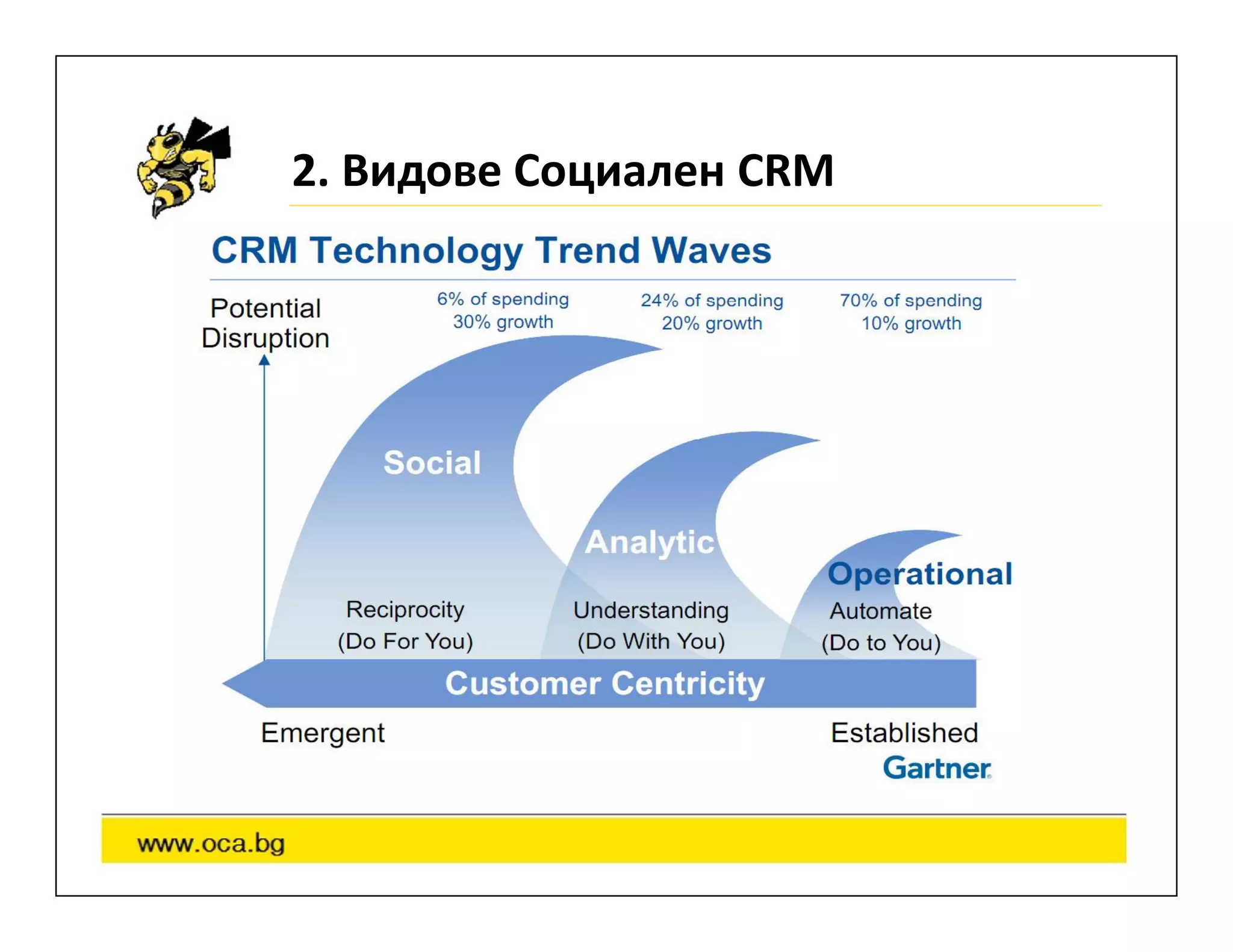 2. Видове Социален CRM
 