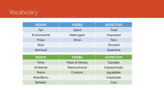 VocabularyNOUNVERBSADJECTIVE 
Fair 
Spent 
Tired 
Enviromental 
Meetagain 
Impressed 
Prices 
Drive 
Nice 
Boat 
Shocked 
Swimsuit 
ExpensiveNOUNVERBSADJECTIVE 
Feria 
Pasar el tiempo 
Cansado 
Ambiente 
Reencontrarse 
Impresionado 
Precio 
Conducir 
Agradable 
Bote/Barco 
Impactado 
Bañador 
Caro  