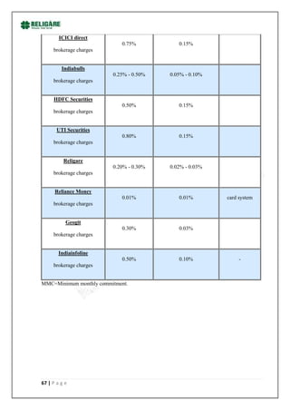 ICICI direct
                            0.75%           0.15%
     brokerage charges


         Indiabulls
                         0.25% - 0.50%   0.05% - 0.10%
     brokerage charges


     HDFC Securities
                            0.50%           0.15%
     brokerage charges


       UTI Securities
                            0.80%           0.15%
     brokerage charges


          Religare
                         0.20% - 0.30%   0.02% - 0.03%
     brokerage charges


      Reliance Money
                            0.01%           0.01%        card system
     brokerage charges


           Geogit
                            0.30%           0.03%
     brokerage charges


        Indiainfoline
                            0.50%           0.10%             -
     brokerage charges


MMC=Minimum monthly commitment.




67 | P a g e
 