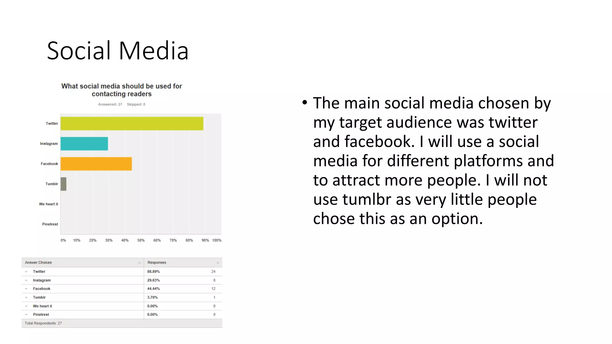 Social Media
• The main social media chosen by
my target audience was twitter
and facebook. I will use a social
media for different platforms and
to attract more people. I will not
use tumlbr as very little people
chose this as an option.
 