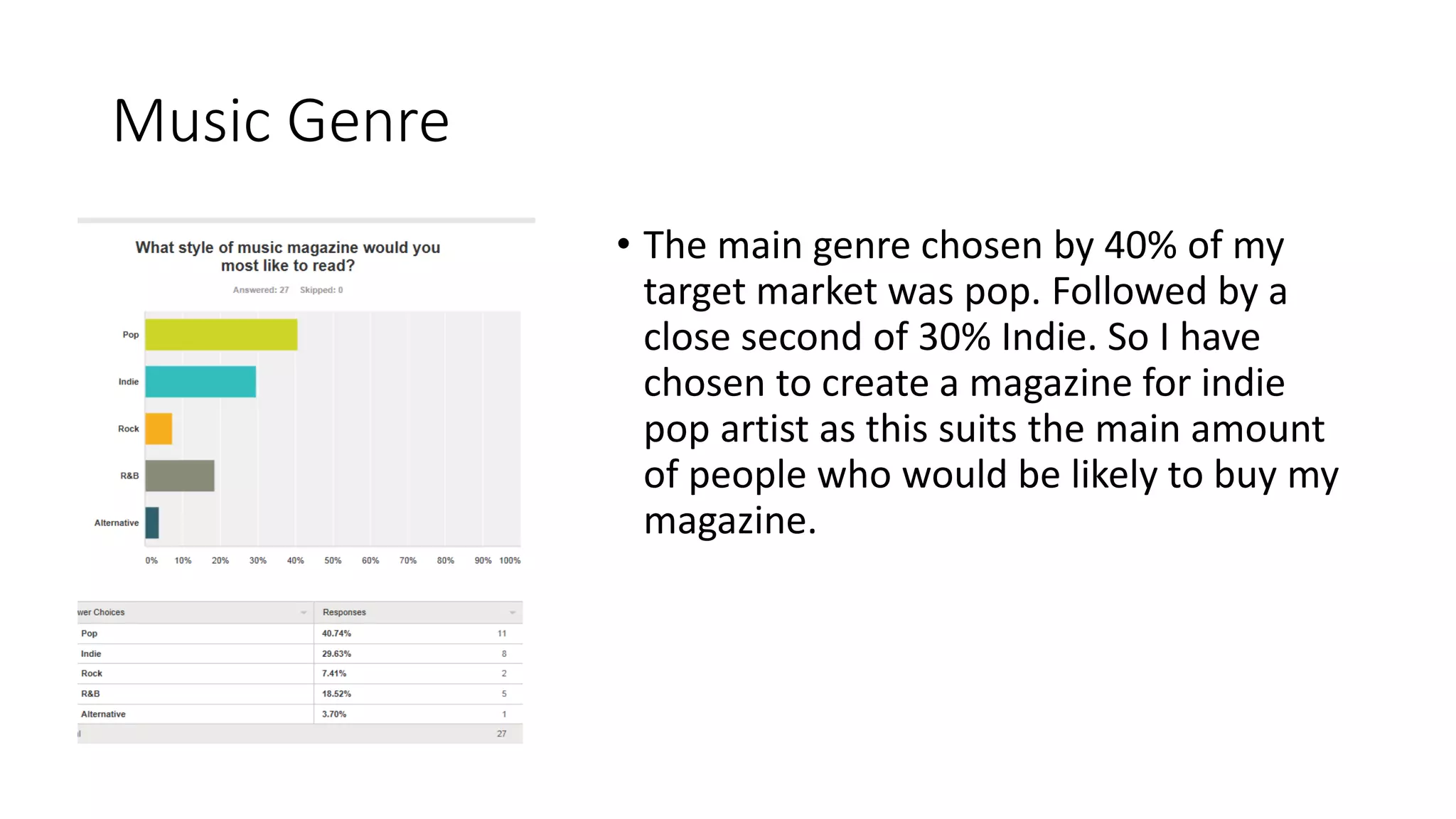 Music Genre
• The main genre chosen by 40% of my
target market was pop. Followed by a
close second of 30% Indie. So I have
chosen to create a magazine for indie
pop artist as this suits the main amount
of people who would be likely to buy my
magazine.
 