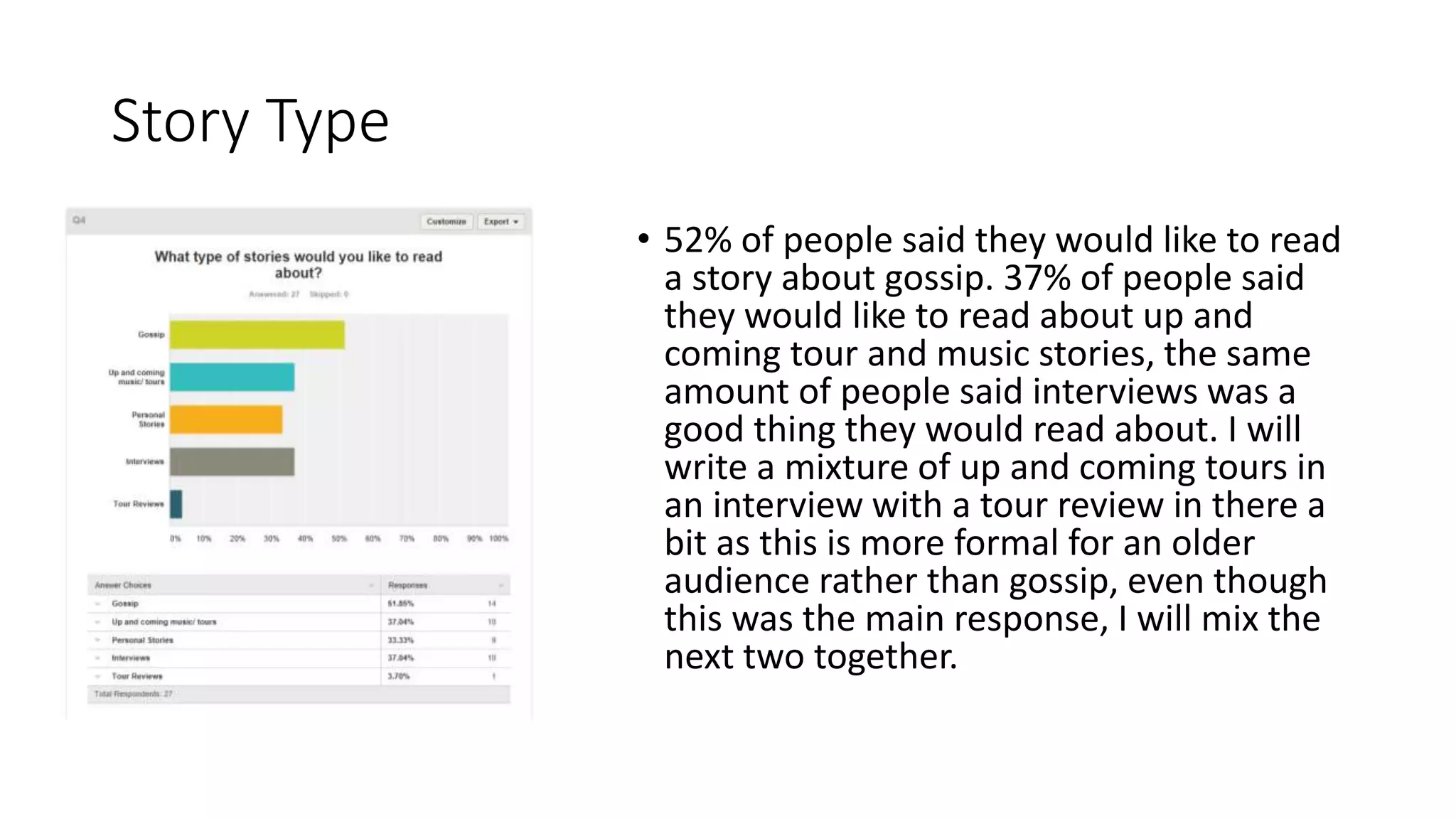 Story Type
• 52% of people said they would like to read
a story about gossip. 37% of people said
they would like to read about up and
coming tour and music stories, the same
amount of people said interviews was a
good thing they would read about. I will
write a mixture of up and coming tours in
an interview with a tour review in there a
bit as this is more formal for an older
audience rather than gossip, even though
this was the main response, I will mix the
next two together.
 