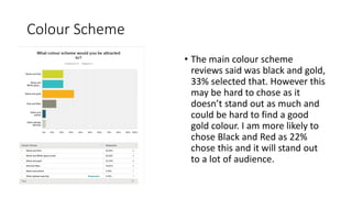 Colour Scheme
• The main colour scheme
reviews said was black and gold,
33% selected that. However this
may be hard to chose as it
doesn’t stand out as much and
could be hard to find a good
gold colour. I am more likely to
chose Black and Red as 22%
chose this and it will stand out
to a lot of audience.
 
