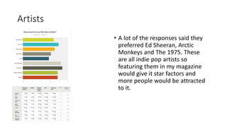 Artists
• A lot of the responses said they
preferred Ed Sheeran, Arctic
Monkeys and The 1975. These
are all indie pop artists so
featuring them in my magazine
would give it star factors and
more people would be attracted
to it.
 