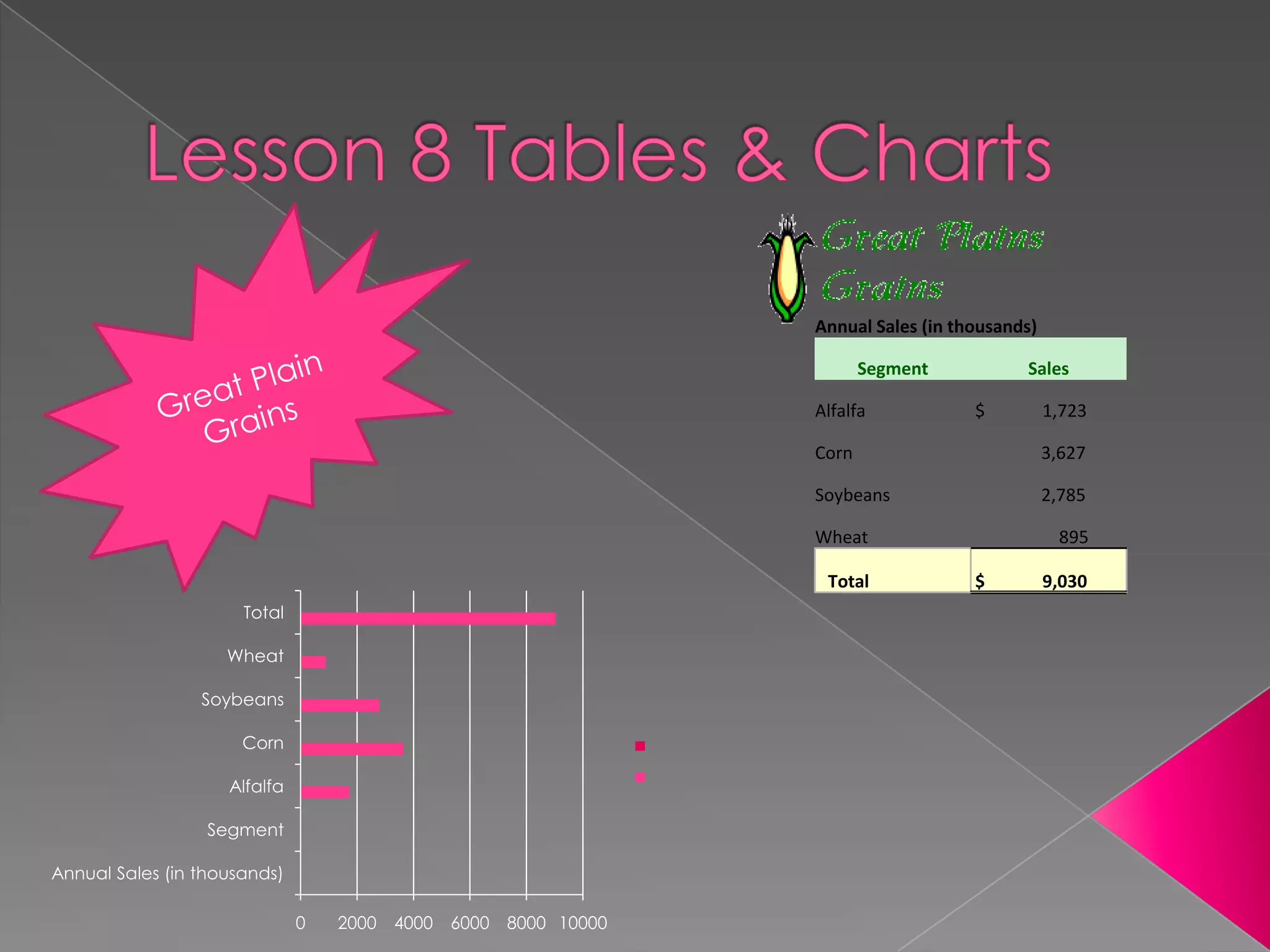 Annual Sales (in thousands)

                                                                     Segment           Sales

                                                              Alfalfa            $          1,723

                                                              Corn                          3,627

                                                              Soybeans                      2,785

                                                              Wheat                          895

                                                               Total             $          9,030
                      Total

                    Wheat

                 Soybeans

                      Corn

                    Alfalfa

                  Segment

Annual Sales (in thousands)

                              0   2000 4000 6000 8000 10000
 