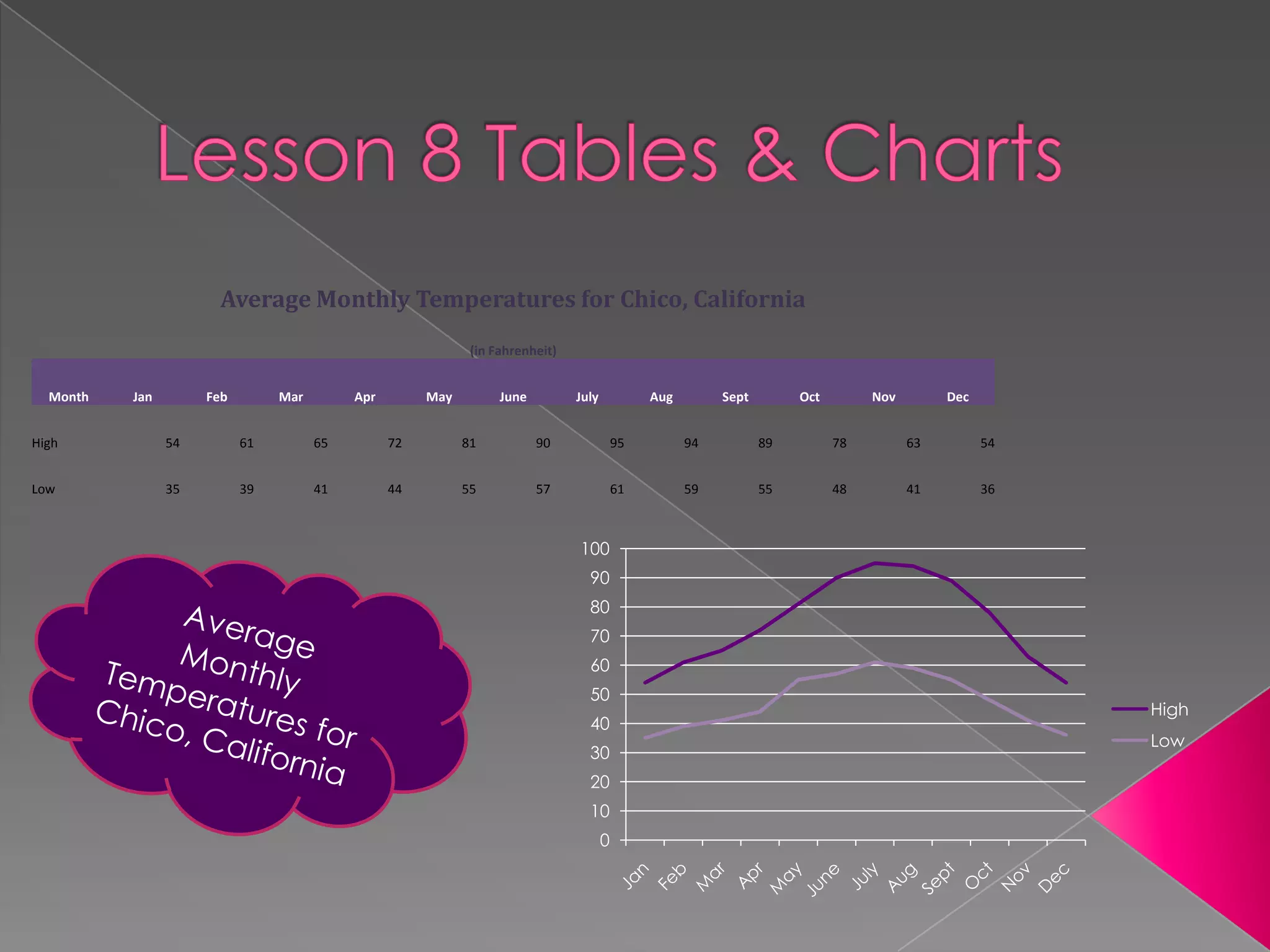 Average Monthly Temperatures for Chico, California
                                                             (in Fahrenheit)


  Month   Jan        Feb        Mar        Apr        May         June         July            Aug        Sept        Oct        Nov        Dec


High            54         61         65         72         81           90               95         94          89         78         63         54


Low             35         39         41         44         55           57               61         59          55         48         41         36



                                                                               100
                                                                                 90
                                                                                 80
                                                                                 70
                                                                                 60
                                                                                 50
                                                                                                                                                       High
                                                                                 40
                                                                                                                                                       Low
                                                                                 30
                                                                                 20
                                                                                 10
                                                                                      0
 