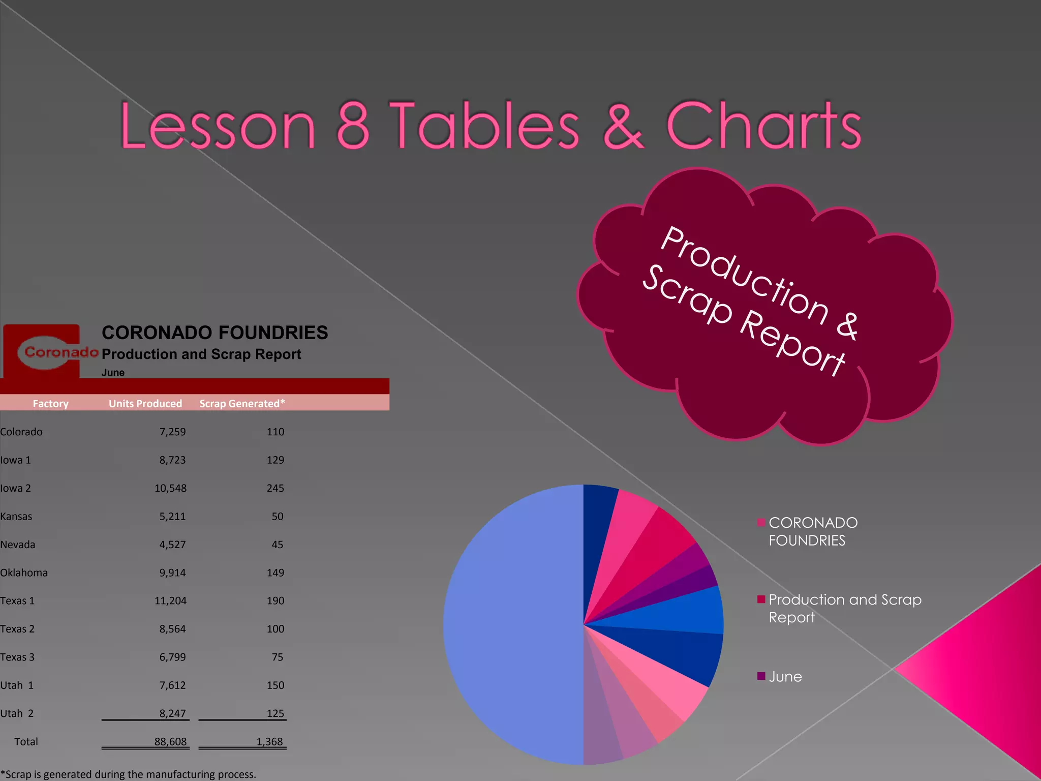 CORONADO FOUNDRIES
                    Production and Scrap Report
                    June


         Factory      Units Produced     Scrap Generated*

Colorado                        7,259                   110

Iowa 1                          8,723                   129

Iowa 2                         10,548                   245

Kansas                          5,211                   50
                                                              CORONADO
Nevada                          4,527                   45    FOUNDRIES

Oklahoma                        9,914                   149

Texas 1                        11,204                   190   Production and Scrap
                                                              Report
Texas 2                         8,564                   100

Texas 3                         6,799                   75
                                                              June
Utah 1                          7,612                   150

Utah 2                          8,247                   125

  Total                        88,608               1,368

*Scrap is generated during the manufacturing process.
 