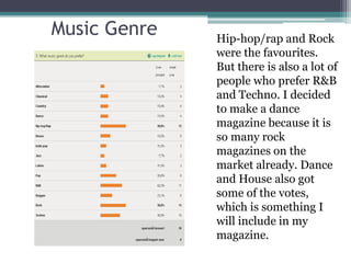 Music Genre   Hip-hop/rap and Rock
              were the favourites.
              But there is also a lot of
              people who prefer R&B
              and Techno. I decided
              to make a dance
              magazine because it is
              so many rock
              magazines on the
              market already. Dance
              and House also got
              some of the votes,
              which is something I
              will include in my
              magazine.
 