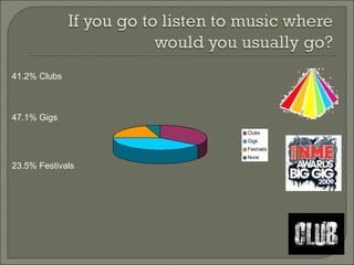 41.2% Clubs 47.1% Gigs 23.5% Festivals 